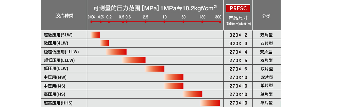 壓力測(cè)量膠片